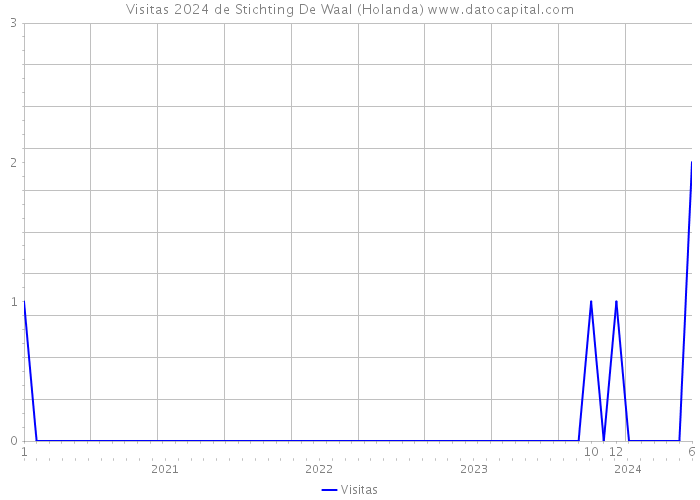 Visitas 2024 de Stichting De Waal (Holanda) 