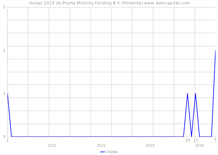 Visitas 2024 de Pryme Mobility Holding B.V. (Holanda) 
