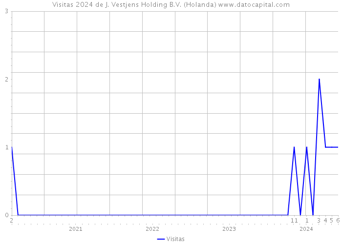 Visitas 2024 de J. Vestjens Holding B.V. (Holanda) 