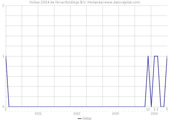 Visitas 2024 de Nova Holdings B.V. (Holanda) 