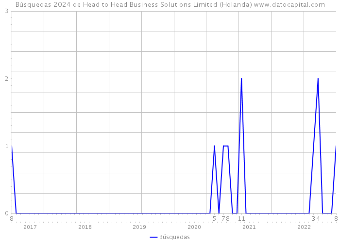 Búsquedas 2024 de Head to Head Business Solutions Limited (Holanda) 