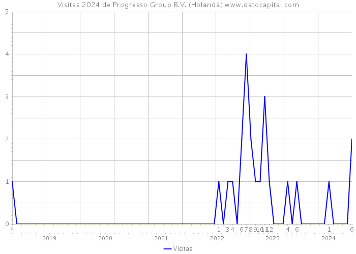 Visitas 2024 de Progresso Group B.V. (Holanda) 