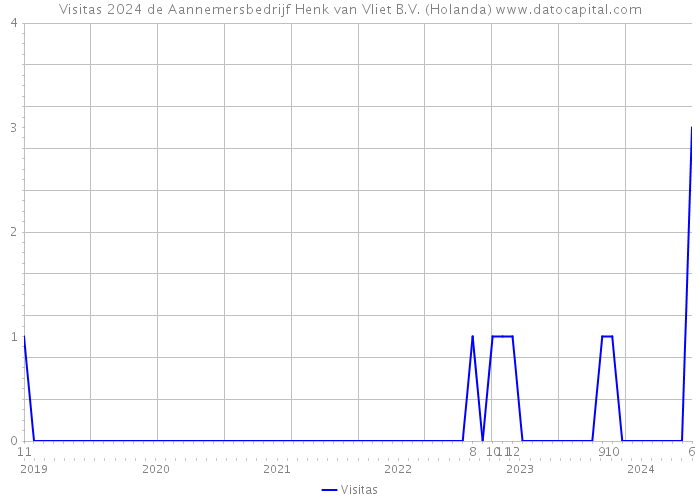 Visitas 2024 de Aannemersbedrijf Henk van Vliet B.V. (Holanda) 