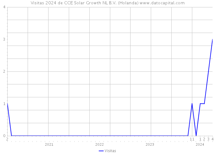 Visitas 2024 de CCE Solar Growth NL B.V. (Holanda) 