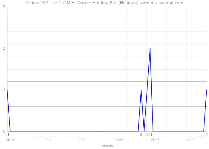 Visitas 2024 de C.C.M.H. Verwer Holding B.V. (Holanda) 