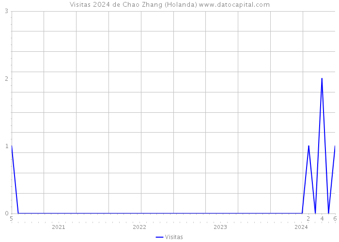 Visitas 2024 de Chao Zhang (Holanda) 