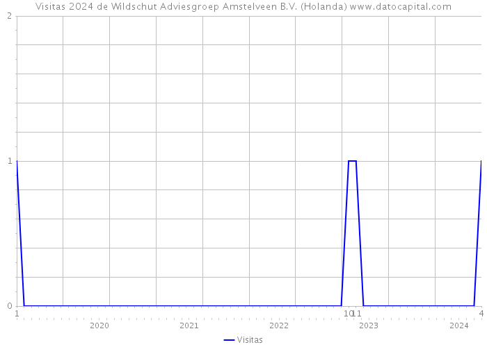 Visitas 2024 de Wildschut Adviesgroep Amstelveen B.V. (Holanda) 