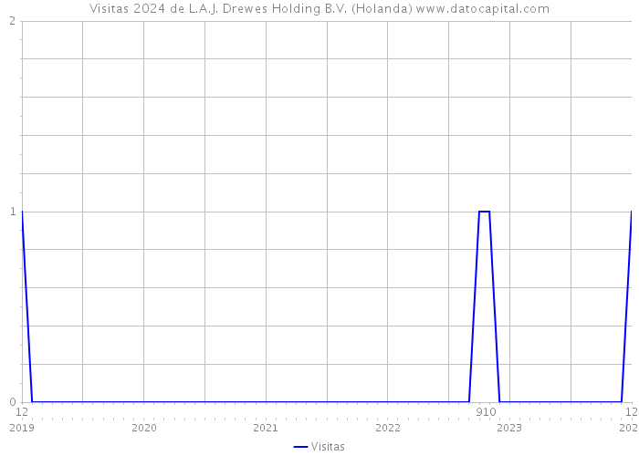 Visitas 2024 de L.A.J. Drewes Holding B.V. (Holanda) 