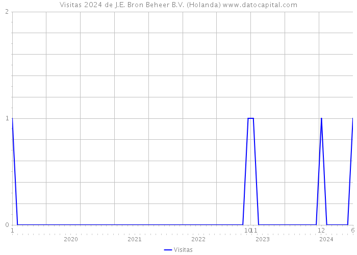 Visitas 2024 de J.E. Bron Beheer B.V. (Holanda) 