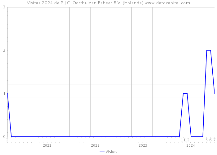 Visitas 2024 de P.J.C. Oorthuizen Beheer B.V. (Holanda) 