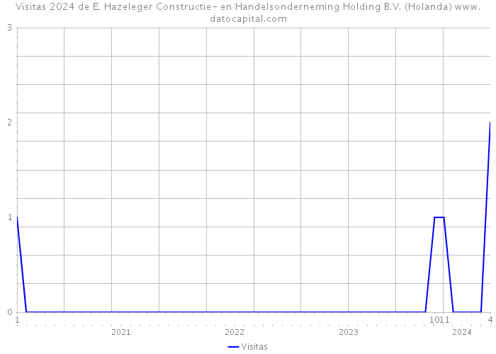Visitas 2024 de E. Hazeleger Constructie- en Handelsonderneming Holding B.V. (Holanda) 