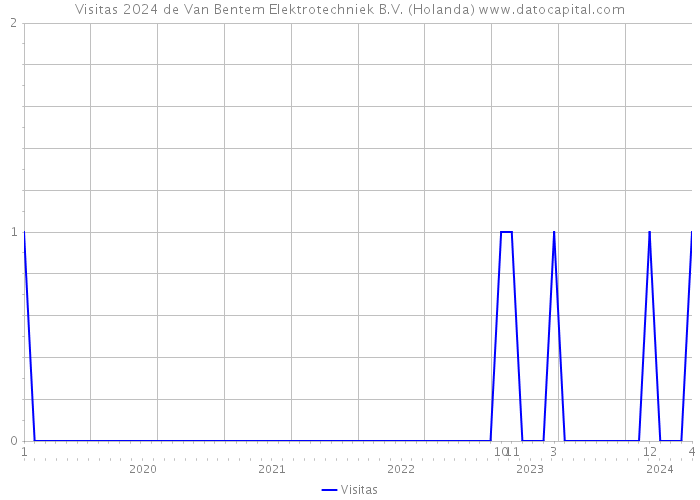 Visitas 2024 de Van Bentem Elektrotechniek B.V. (Holanda) 