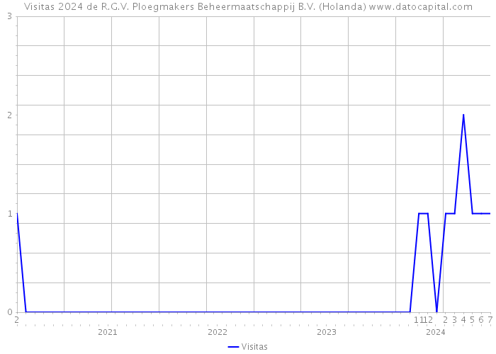 Visitas 2024 de R.G.V. Ploegmakers Beheermaatschappij B.V. (Holanda) 