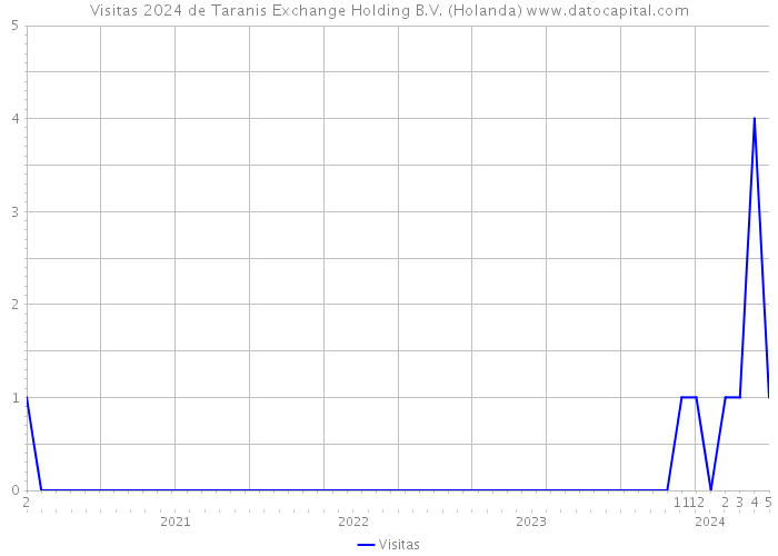 Visitas 2024 de Taranis Exchange Holding B.V. (Holanda) 