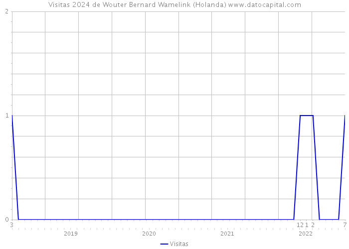 Visitas 2024 de Wouter Bernard Wamelink (Holanda) 