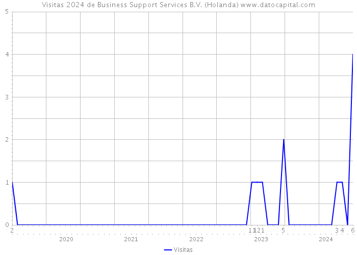 Visitas 2024 de Business Support Services B.V. (Holanda) 
