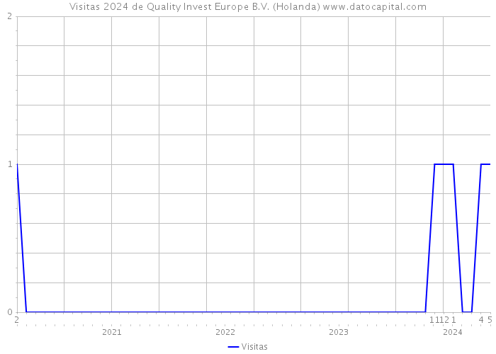 Visitas 2024 de Quality Invest Europe B.V. (Holanda) 