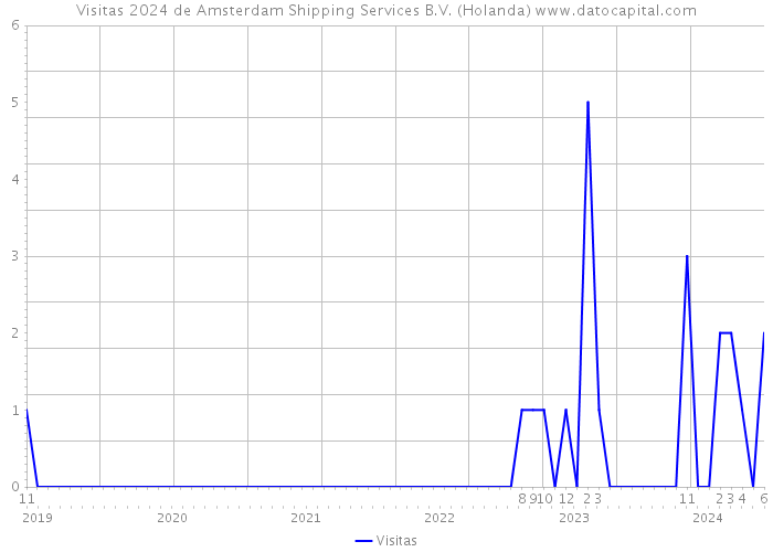 Visitas 2024 de Amsterdam Shipping Services B.V. (Holanda) 