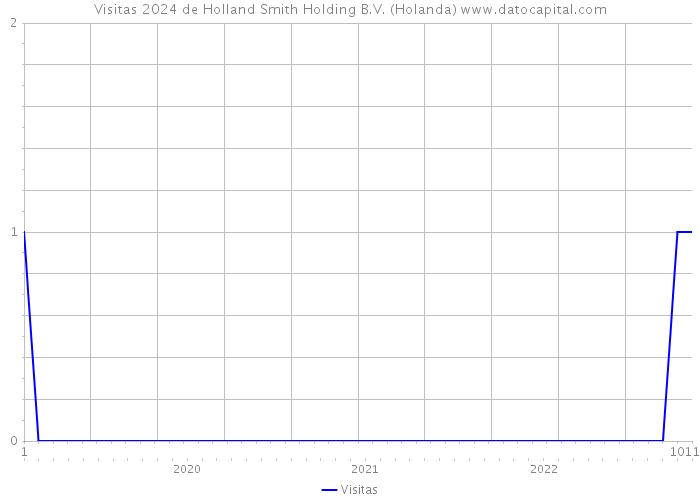 Visitas 2024 de Holland Smith Holding B.V. (Holanda) 