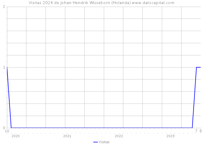 Visitas 2024 de Johan Hendrik Wisseborn (Holanda) 