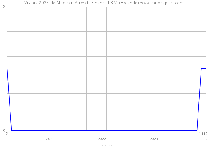Visitas 2024 de Mexican Aircraft Finance I B.V. (Holanda) 
