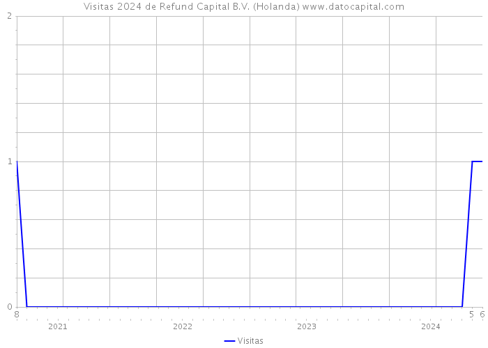 Visitas 2024 de Refund Capital B.V. (Holanda) 