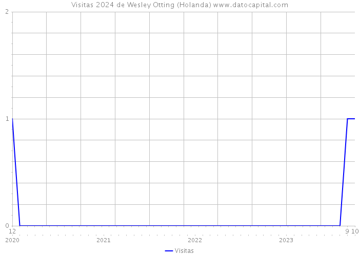 Visitas 2024 de Wesley Otting (Holanda) 