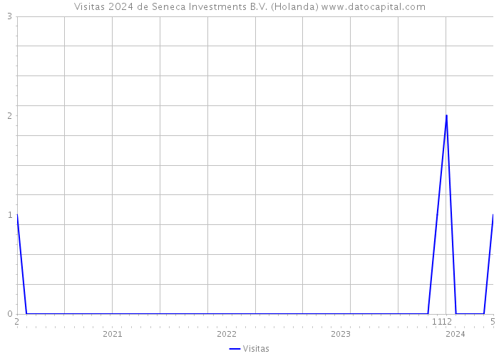 Visitas 2024 de Seneca Investments B.V. (Holanda) 