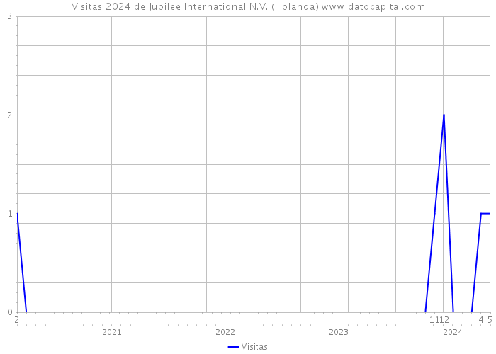 Visitas 2024 de Jubilee International N.V. (Holanda) 