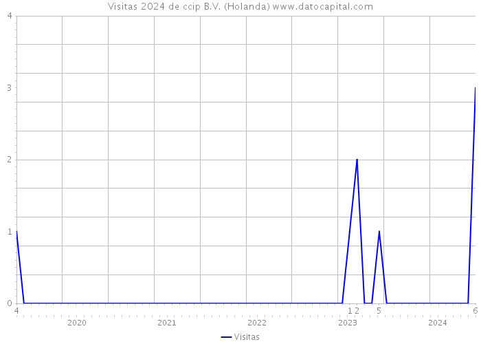 Visitas 2024 de ccip B.V. (Holanda) 