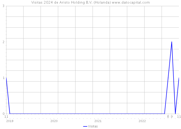 Visitas 2024 de Aristo Holding B.V. (Holanda) 