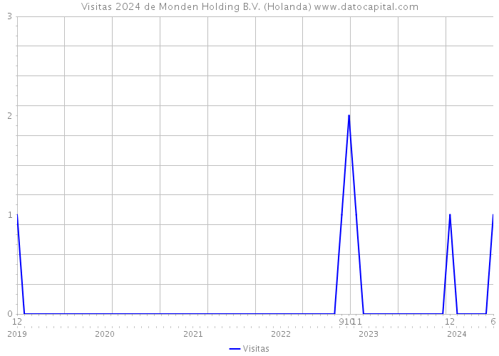 Visitas 2024 de Monden Holding B.V. (Holanda) 