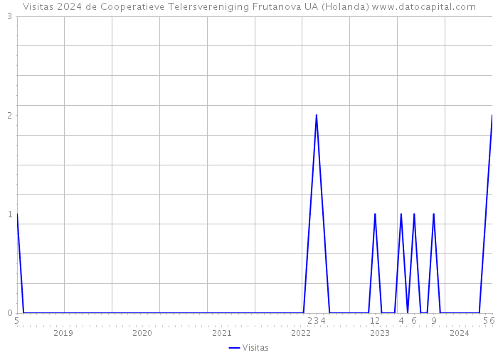 Visitas 2024 de Cooperatieve Telersvereniging Frutanova UA (Holanda) 