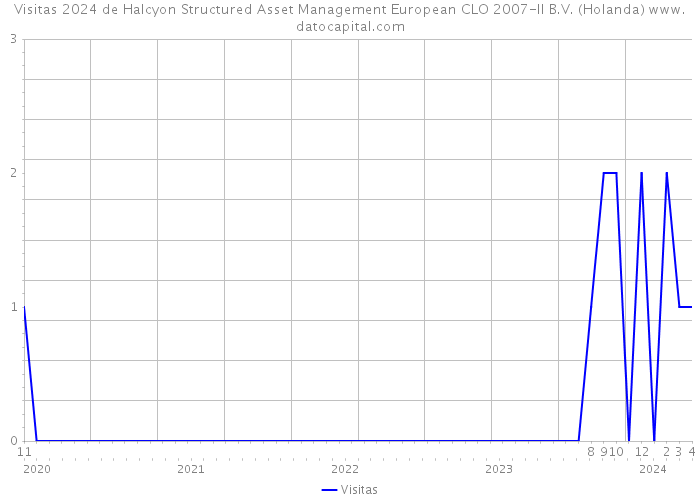 Visitas 2024 de Halcyon Structured Asset Management European CLO 2007-II B.V. (Holanda) 