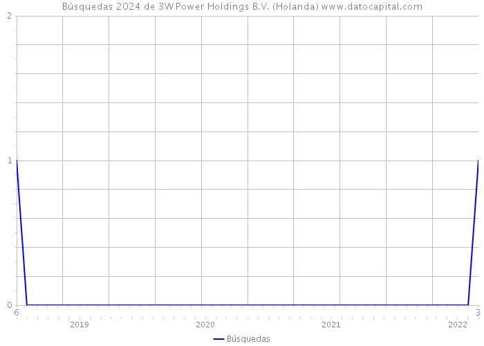 Búsquedas 2024 de 3W Power Holdings B.V. (Holanda) 