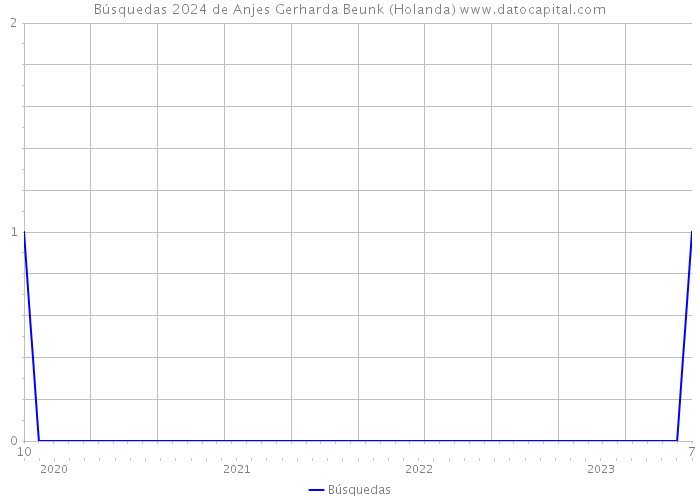 Búsquedas 2024 de Anjes Gerharda Beunk (Holanda) 