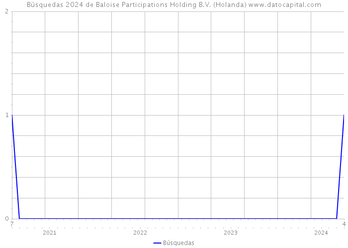 Búsquedas 2024 de Baloise Participations Holding B.V. (Holanda) 