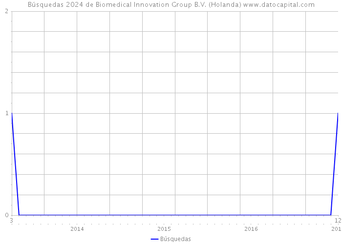 Búsquedas 2024 de Biomedical Innovation Group B.V. (Holanda) 