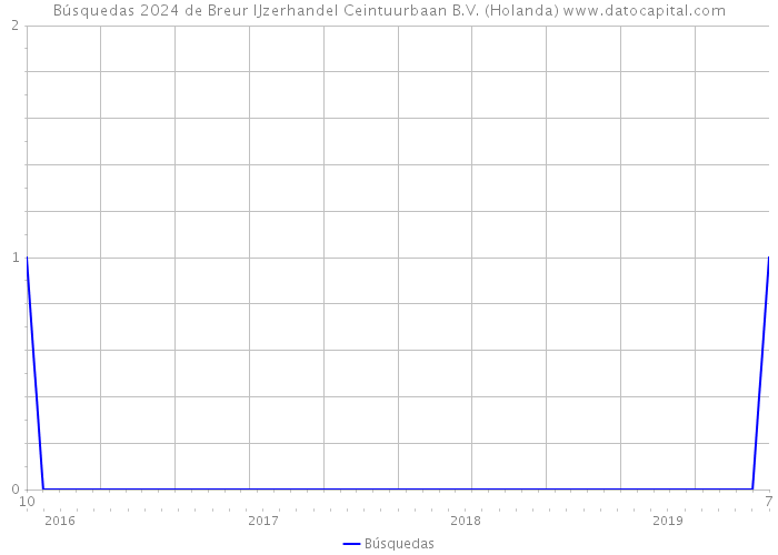 Búsquedas 2024 de Breur IJzerhandel Ceintuurbaan B.V. (Holanda) 