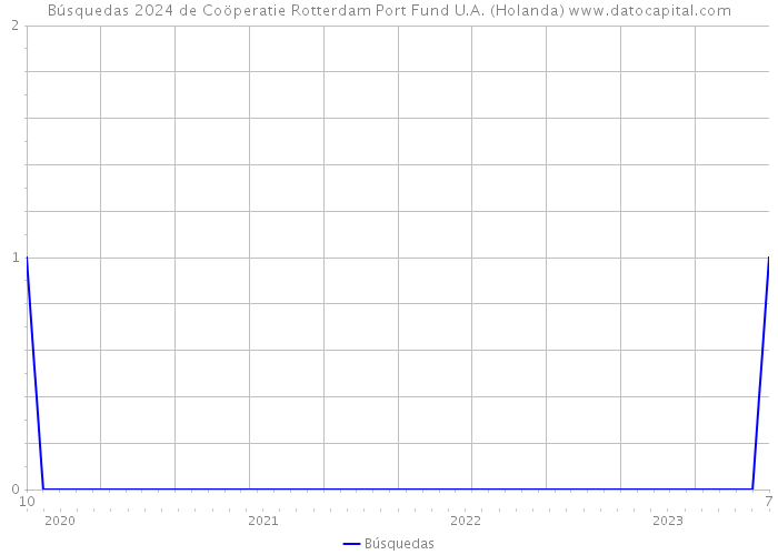 Búsquedas 2024 de Coöperatie Rotterdam Port Fund U.A. (Holanda) 