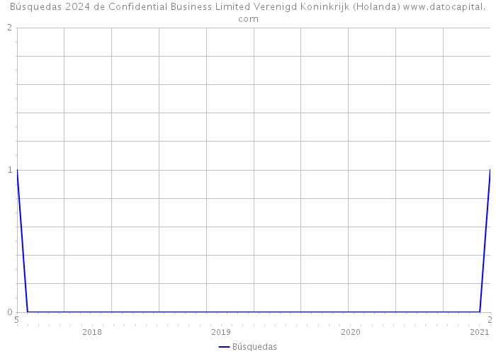 Búsquedas 2024 de Confidential Business Limited Verenigd Koninkrijk (Holanda) 