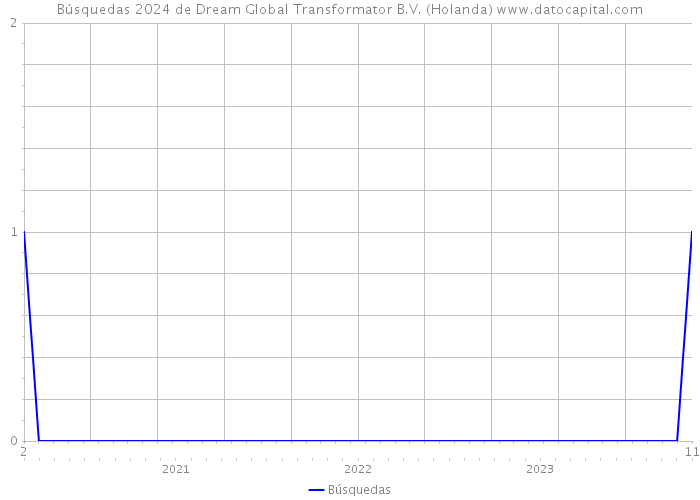 Búsquedas 2024 de Dream Global Transformator B.V. (Holanda) 