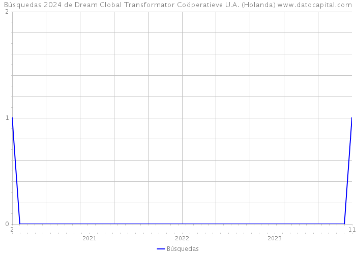 Búsquedas 2024 de Dream Global Transformator Coöperatieve U.A. (Holanda) 