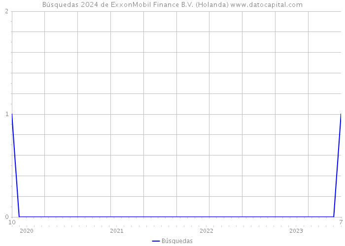 Búsquedas 2024 de ExxonMobil Finance B.V. (Holanda) 
