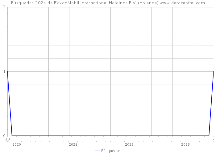 Búsquedas 2024 de ExxonMobil International Holdings B.V. (Holanda) 