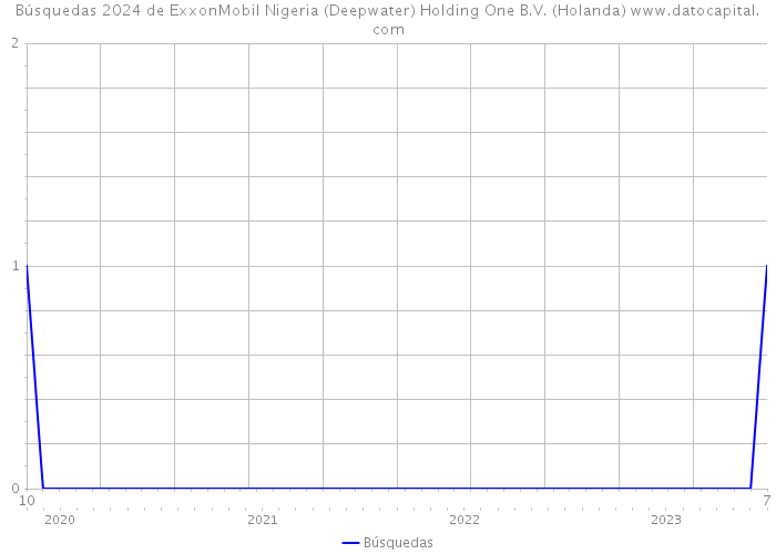Búsquedas 2024 de ExxonMobil Nigeria (Deepwater) Holding One B.V. (Holanda) 