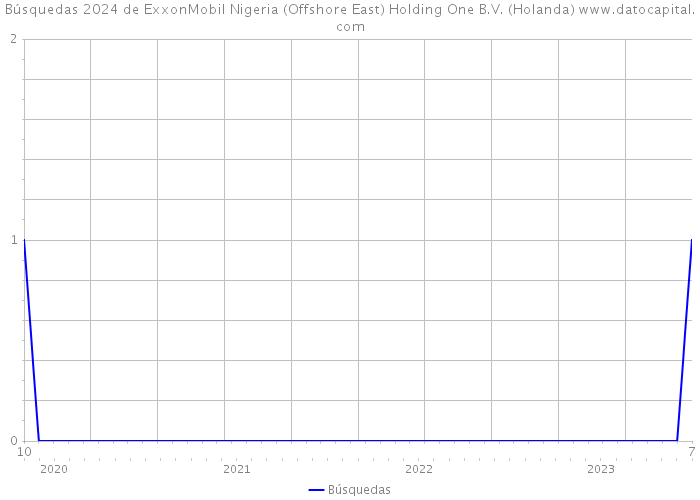 Búsquedas 2024 de ExxonMobil Nigeria (Offshore East) Holding One B.V. (Holanda) 