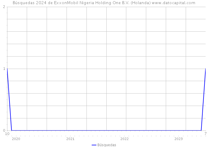 Búsquedas 2024 de ExxonMobil Nigeria Holding One B.V. (Holanda) 