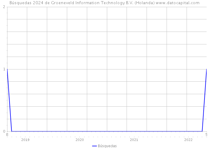 Búsquedas 2024 de Groeneveld Information Technology B.V. (Holanda) 