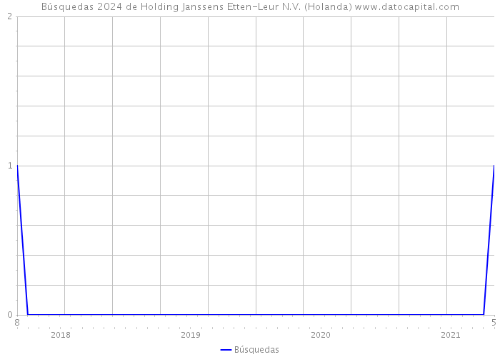 Búsquedas 2024 de Holding Janssens Etten-Leur N.V. (Holanda) 